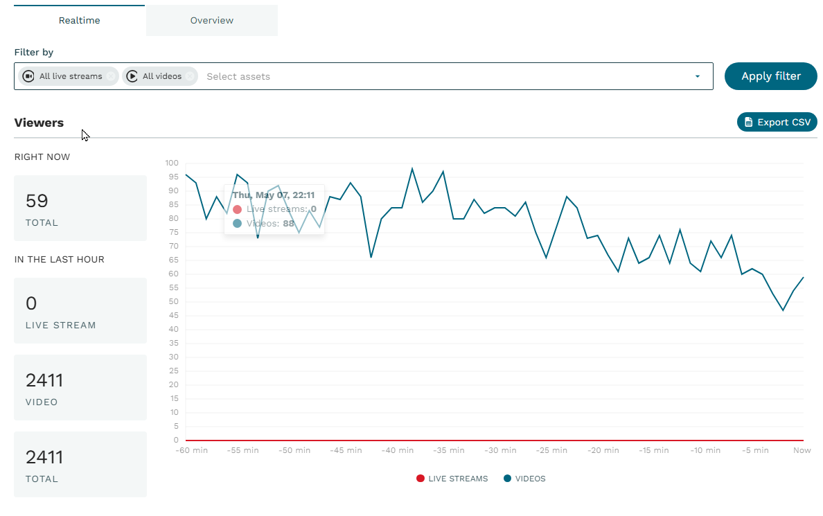 Realtime view